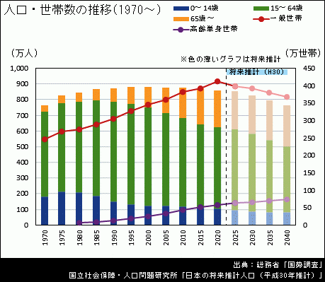 大阪府の人口・世帯数など | Mpac-マーケティング情報パック