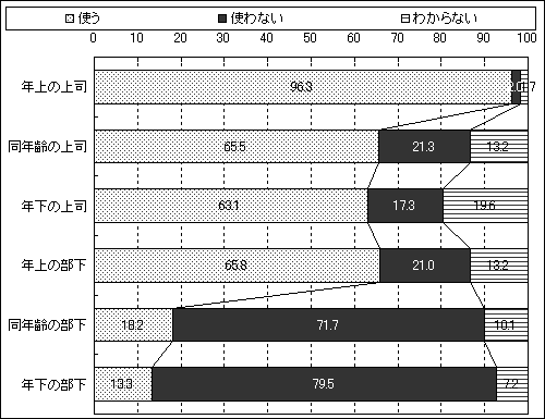 敬語に関する調査 Mpac マーケティング情報パック