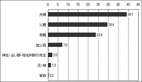 お子様の名付け親と名前の付け方は Mpac マーケティング情報パック