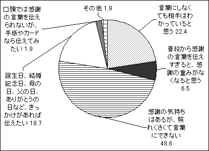 ありがとう に関するアンケート調査 Mpac マーケティング情報パック