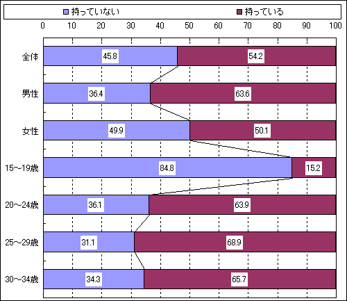 若者の自動車購入 所有に関するアンケート調査 Mpac マーケティング情報パック