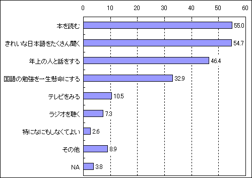 第６回ことばに関するアンケート 2 Mpac マーケティング情報パック