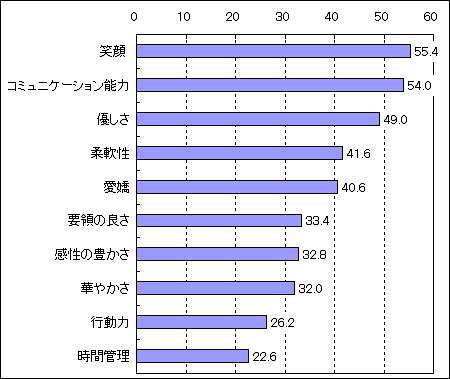 働く女性の 仕事観とワーク ライフ バランス に関する意識調査 2 Mpac マーケティング情報パック