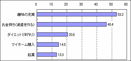 男性40代 50代の夢に関するアンケート Mpac マーケティング情報パック 男性40代 50代の夢に関するアンケート Mpac マーケティング情報パック