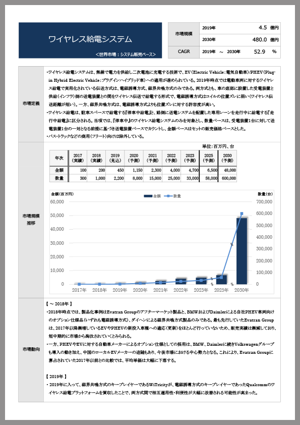 注目市場「ワイヤレス給電システム」