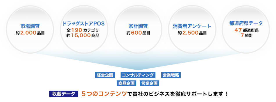 Mpac収載データ 約5000点以上のデータで貴社のビジネスを徹底サポートします!